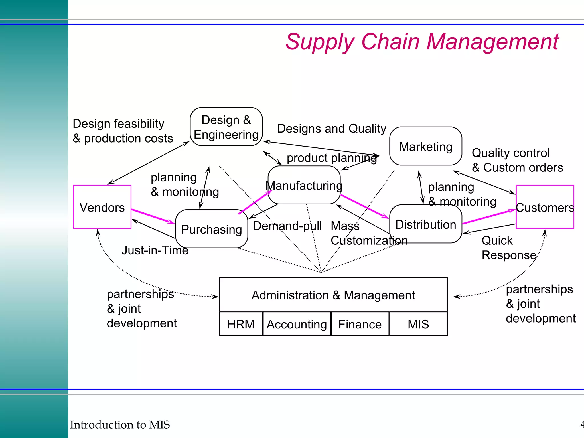 Supply Chain Management Vendors Customers Design & Engineering Marketing Distribution Manufacturing Purchasing Administration & Management HRM Accounting Finance MIS Just-in-Time Quality control  & Custom orders Quick Response Designs and Quality Mass Customization Demand-pull Design feasibility & production costs product planning partnerships & joint development partnerships & joint development planning & monitoring planning & monitoring 