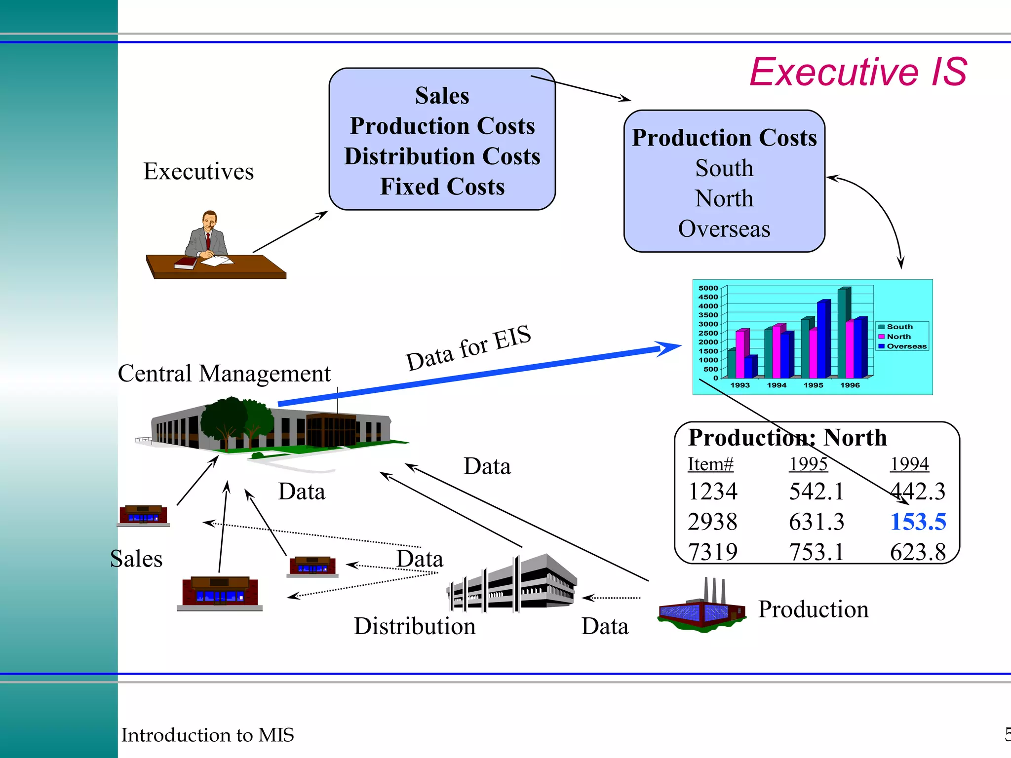 Executive IS Production Distribution Sales Central Management Executives Data Data Sales Production Costs Distribution Costs Fixed Costs Production Costs South North Overseas Production: North Item# 1995 1994 1234 542.1 442.3 2938 631.3 153.5 7319 753.1 623.8 Data for EIS Data Data 