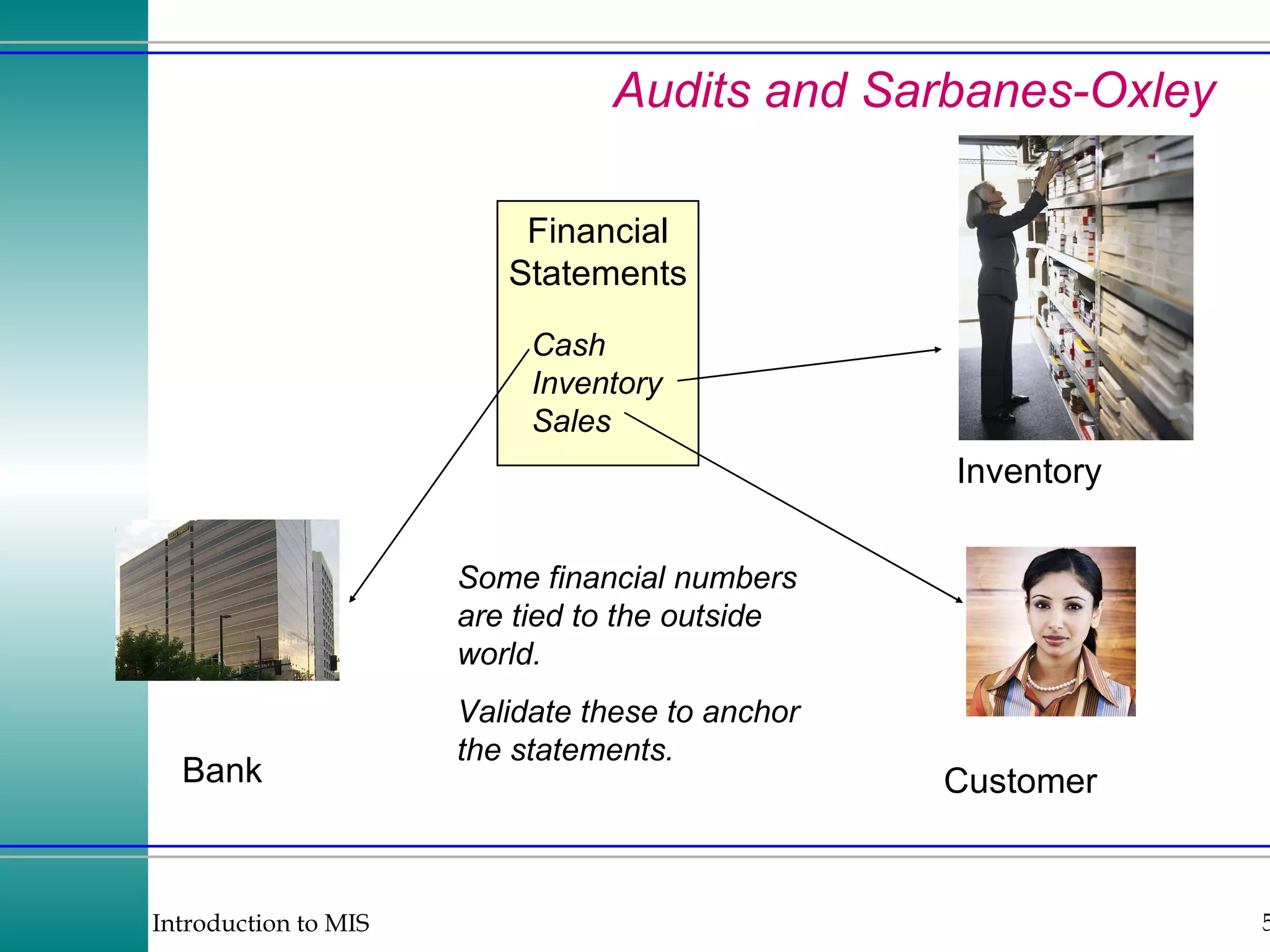 Audits and Sarbanes-Oxley Financial Statements Bank Cash Inventory Sales Customer Inventory Some financial numbers are tied to the outside world. Validate these to anchor the statements. 