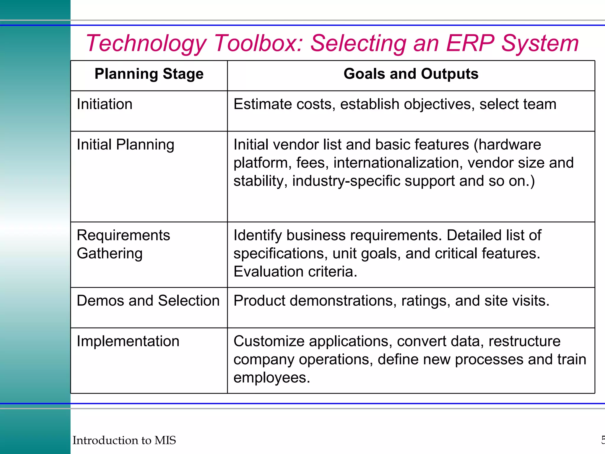Technology Toolbox: Selecting an ERP System Customize applications, convert data, restructure company operations, define new processes and train employees. Implementation Product demonstrations, ratings, and site visits. Demos and Selection Identify business requirements. Detailed list of specifications, unit goals, and critical features. Evaluation criteria. Requirements Gathering Initial vendor list and basic features (hardware platform, fees, internationalization, vendor size and stability, industry-specific support and so on.) Initial Planning Estimate costs, establish objectives, select team Initiation Goals and Outputs Planning Stage 