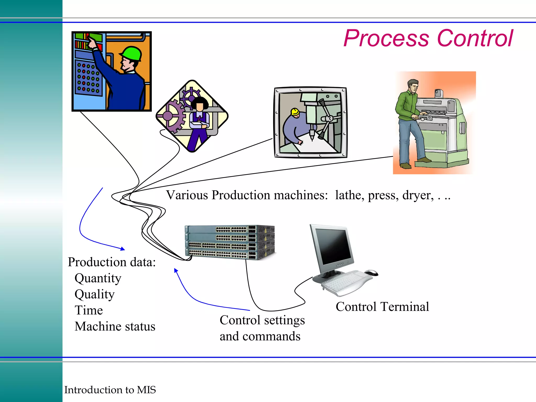 Process Control Various Production machines:  lathe, press, dryer, . .. Control Terminal Production data: Quantity Quality Time Machine status Control settings and commands 
