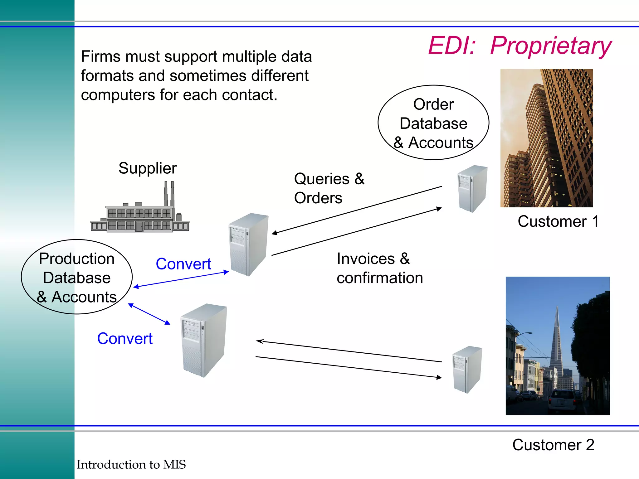 EDI:  Proprietary Supplier Customer 1 Queries & Orders Invoices & confirmation Order Database & Accounts Customer 2 Firms must support multiple data formats and sometimes different computers for each contact. Production Database & Accounts Convert Convert 