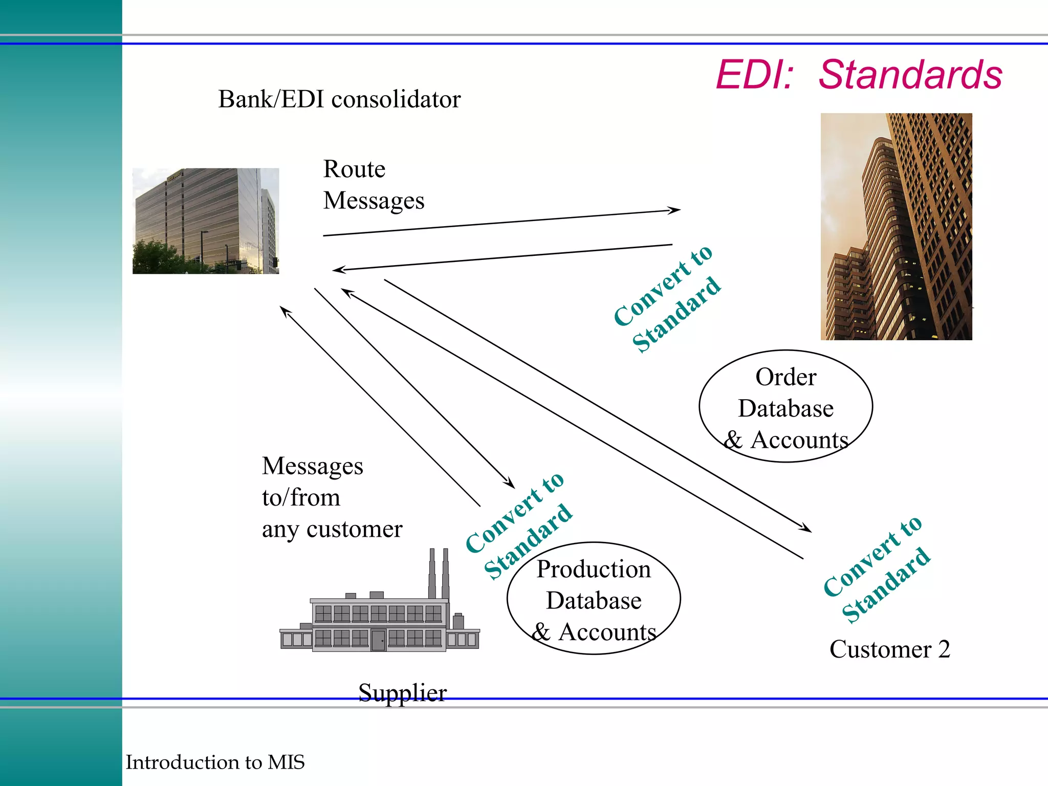 EDI:  Standards Supplier Customer 1 Production Database & Accounts Order Database & Accounts Customer 2 Bank/EDI consolidator Convert to Standard Route Messages Messages to/from any customer Convert to Standard Convert to Standard 