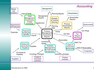 Accounting Suppliers Customers Management Shareholders Banks and Creditors Departments & Employees Sales & Accounts Receivable Produce Management Accounting Reports Produce Shareholder Reports Sales & Receivables Inventory  Changes Purchases & Payables Loans & Notes Expenses Equity Shareholder Reports Management Reports Product Inventory Orders & Accounts Payable Inventory Management, & Fixed Asset & Cost Acct. Payroll & Employee Benefits Cash Management, Investments, Foreign Exchange Supply & In-process Inventory Governments Tax Filing & Planning Strategic & Tactical Planning Inventory  Changes Payables Capital Acct Sales Tax Tax Filings Tax data Receivables Inventory & Assets Payroll Planning Reports Planning Data 