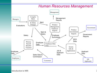 Human Resources Management Management Managers Employees Customers Government Process Payroll Benefits Vacation Compile Merit Evaluations & Salary Changes Job Applicants Produce Management Employee Reports Screen Jobs & Applications Produce Government Reports Employee Data Files Employee Data Evaluations Salary Merit & Salary Sales Data & Commission Employee Data Merit Applicant Data Employee Summaries Job & Applicant Data EEO Data Government Reports Management Reports 