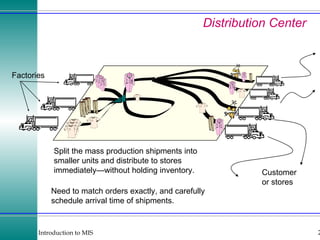 Distribution Center Factories Customer or stores Split the mass production shipments into smaller units and distribute to stores immediately—without holding inventory. Need to match orders exactly, and carefully schedule arrival time of shipments. 