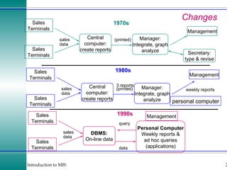 Changes weekly reports 1970s Sales Terminals Sales Terminals Central computer: create reports Manager: Integrate, graph analyze Secretary: type & revise Management weekly reports 1980s Sales Terminals Sales Terminals Central computer: create reports Manager: Integrate, graph analyze Management personal computer 1990s Sales Terminals Sales Terminals DBMS: On-line data Personal Computer Weekly reports & ad hoc queries (applications) Management query data sales data 3 reports (printed) sales data 3 reports (printed) sales data 