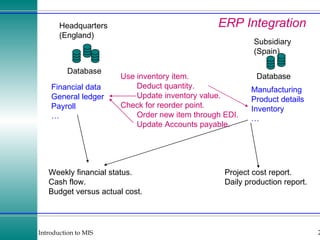 ERP Integration Database Headquarters (England) Database Subsidiary (Spain) Financial data General ledger Payroll …  Manufacturing Product details Inventory …  Use inventory item. Deduct quantity. Update inventory value. Check for reorder point. Order new item through EDI. Update Accounts payable. Project cost report. Daily production report. Weekly financial status. Cash flow. Budget versus actual cost. 