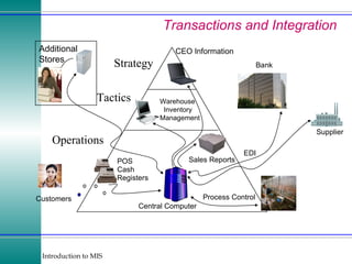 Transactions and Integration Central Computer Sales Reports POS Cash Registers Customers EDI Supplier Bank Process Control Additional Stores Strategy Tactics Operations Warehouse Inventory Management CEO Information 