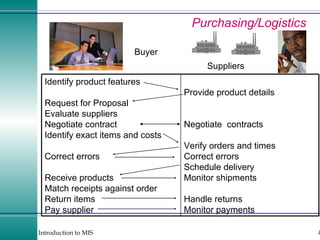 Purchasing/Logistics Buyer Suppliers Provide product details Negotiate  contracts Verify orders and times Correct errors Schedule delivery Monitor shipments Handle returns Monitor payments Identify product features Request for Proposal Evaluate suppliers Negotiate contract Identify exact items and costs Correct errors Receive products Match receipts against order Return items Pay supplier 