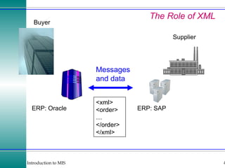 The Role of XML Buyer Supplier ERP: Oracle ERP: SAP Messages and data <xml> <order> … </order> </xml> 