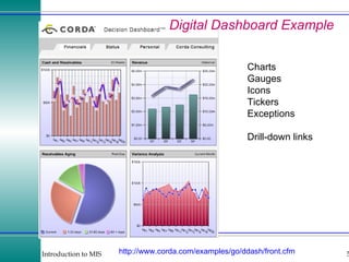 Digital Dashboard Example http:// www.corda.com/examples/go/ddash/front.cfm Charts Gauges Icons Tickers Exceptions Drill-down links 