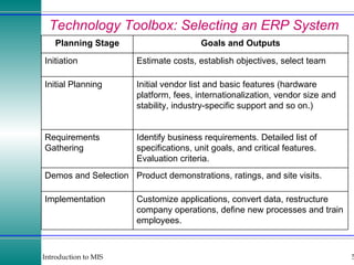 Technology Toolbox: Selecting an ERP System Customize applications, convert data, restructure company operations, define new processes and train employees. Implementation Product demonstrations, ratings, and site visits. Demos and Selection Identify business requirements. Detailed list of specifications, unit goals, and critical features. Evaluation criteria. Requirements Gathering Initial vendor list and basic features (hardware platform, fees, internationalization, vendor size and stability, industry-specific support and so on.) Initial Planning Estimate costs, establish objectives, select team Initiation Goals and Outputs Planning Stage 