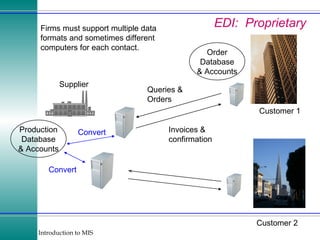 EDI:  Proprietary Supplier Customer 1 Queries & Orders Invoices & confirmation Order Database & Accounts Customer 2 Firms must support multiple data formats and sometimes different computers for each contact. Production Database & Accounts Convert Convert 