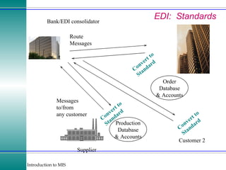 EDI:  Standards Supplier Customer 1 Production Database & Accounts Order Database & Accounts Customer 2 Bank/EDI consolidator Convert to Standard Route Messages Messages to/from any customer Convert to Standard Convert to Standard 