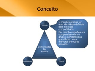 Conceito Comunidades De Prática Domínio Comunidade Prática O membro precisa ter uma identidade definida pelo interesse compartilhado.  Ser membro significa um compromisso com o grupo e competências que diferem seus membros de outras pessoas. 