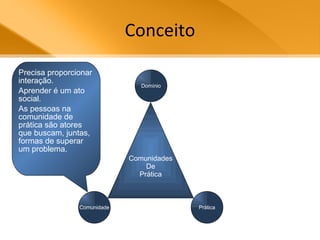Conceito Comunidades De Prática Domínio Comunidade Prática Precisa proporcionar interação.  Aprender é um ato social.  As pessoas na comunidade de prática são atores que buscam, juntas, formas de superar um problema. 