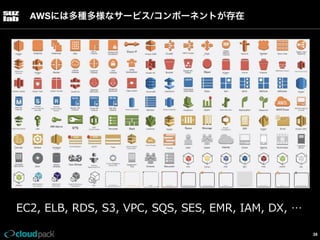 AWSには多種多様なサービス/コンポーネントが存在

EC2,  ELB,  RDS,  S3,  VPC,  SQS,  SES,  EMR,  IAM,  DX,  …
36

 