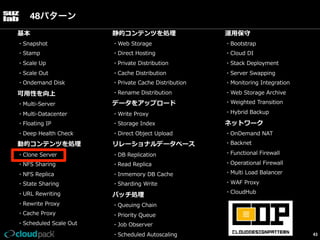 48パターン
基本

静的コンテンツを処理理

運⽤用保守

・Snapshot

・Web  Storage

・Bootstrap

・Stamp

・Direct  Hosting

・Cloud  DI

・Scale  Up

・Private  Distribution

・Stack  Deployment

・Scale  Out

・Cache  Distribution

・Server  Swapping

・Ondemand  Disk

・Private  Cache  Distribution

・Monitoring  Integration

可⽤用性を向上

・Rename  Distribution

・Web  Storage  Archive

・Multi-‐‑‒Server

データをアップロード

・Weighted  Transition

・Multi-‐‑‒Datacenter

・Write  Proxy

・Hybrid  Backup

・Floating  IP

・Storage  Index

ネットワーク

・Deep  Health  Check

・Direct  Object  Upload

・OnDemand  NAT

動的コンテンツを処理理

リレーショナルデータベース

・Backnet

・Clone  Server

・DB  Replication

・Functional  Firewall

・NFS  Sharing

・Read  Replica

・NFS  Replica

・Inmemory  DB  Cache

・State  Sharing

・Sharding  Write

・WAF  Proxy

・URL  Rewriting

バッチ処理理

・CloudHub

・Rewrite  Proxy

・Queuing  Chain

・Cache  Proxy
・Scheduled  Scale  Out

・Operational  Firewall
・Multi  Load  Balancer

・Priority  Queue
・Job  Observer
・Scheduled  Autoscaling

43

 