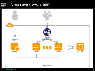 「Clone Server パターン」を適用

60

 