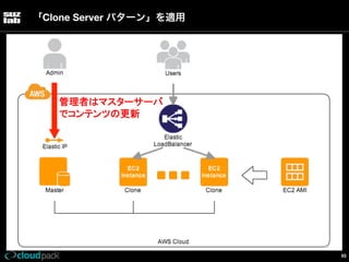 「Clone Server パターン」を適用

管理者はマスターサーバ
でコンテンツの更新

65

 