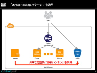 「Direct Hosting パターン」を適用

APIで定期的に静的コンテンツを同期	
70

 