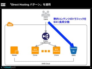 「Direct Hosting パターン」を適用

静的コンテンツのトラフィックを
S3に負荷分散

71

 