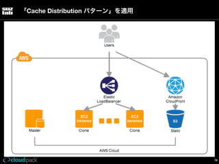 「Cache Distribution パターン」を適用

74

 