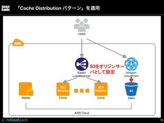 「Cache Distribution パターン」を適用

S3をオリジンサー
バとして設定	

75

 