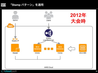 「Stamp パターン」を適用

2012年
大会時

93

 