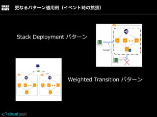 更なるパターン適用例（イベント時の拡張）

Stack  Deployment  パターン

Weighted  Transition  パターン

 