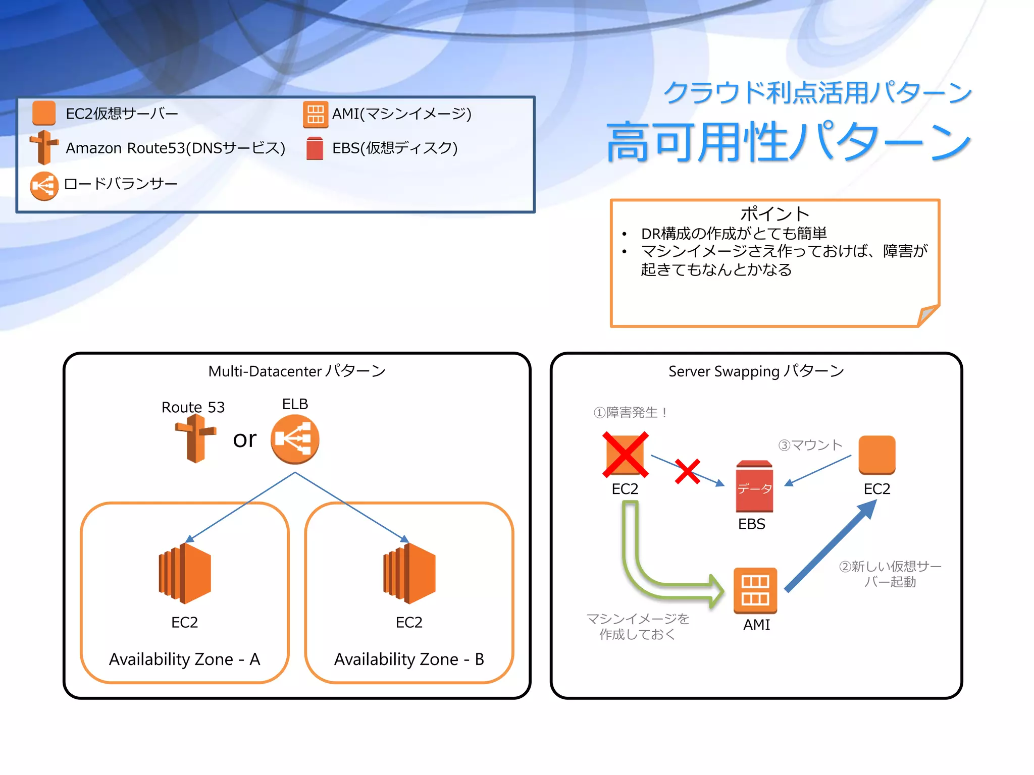 高可用性パターン
Multi-Datacenter パターン
ELB
EC2
Availability Zone - A
EC2
Availability Zone - B
Route 53
Server Swapping パターン
EC2
AMI
EBS
データ EC2
マシンイメージを
作成しておく
①障害発生！
②新しい仮想サー
バー起動
③マウント
クラウド利点活用パターン
EC2仮想サーバー
Amazon Route53(DNSサービス)
ロードバランサー
EBS(仮想ディスク)
AMI(マシンイメージ)
or
ポイント
• DR構成の作成がとても簡単
• マシンイメージさえ作っておけば、障害が
起きてもなんとかなる
 