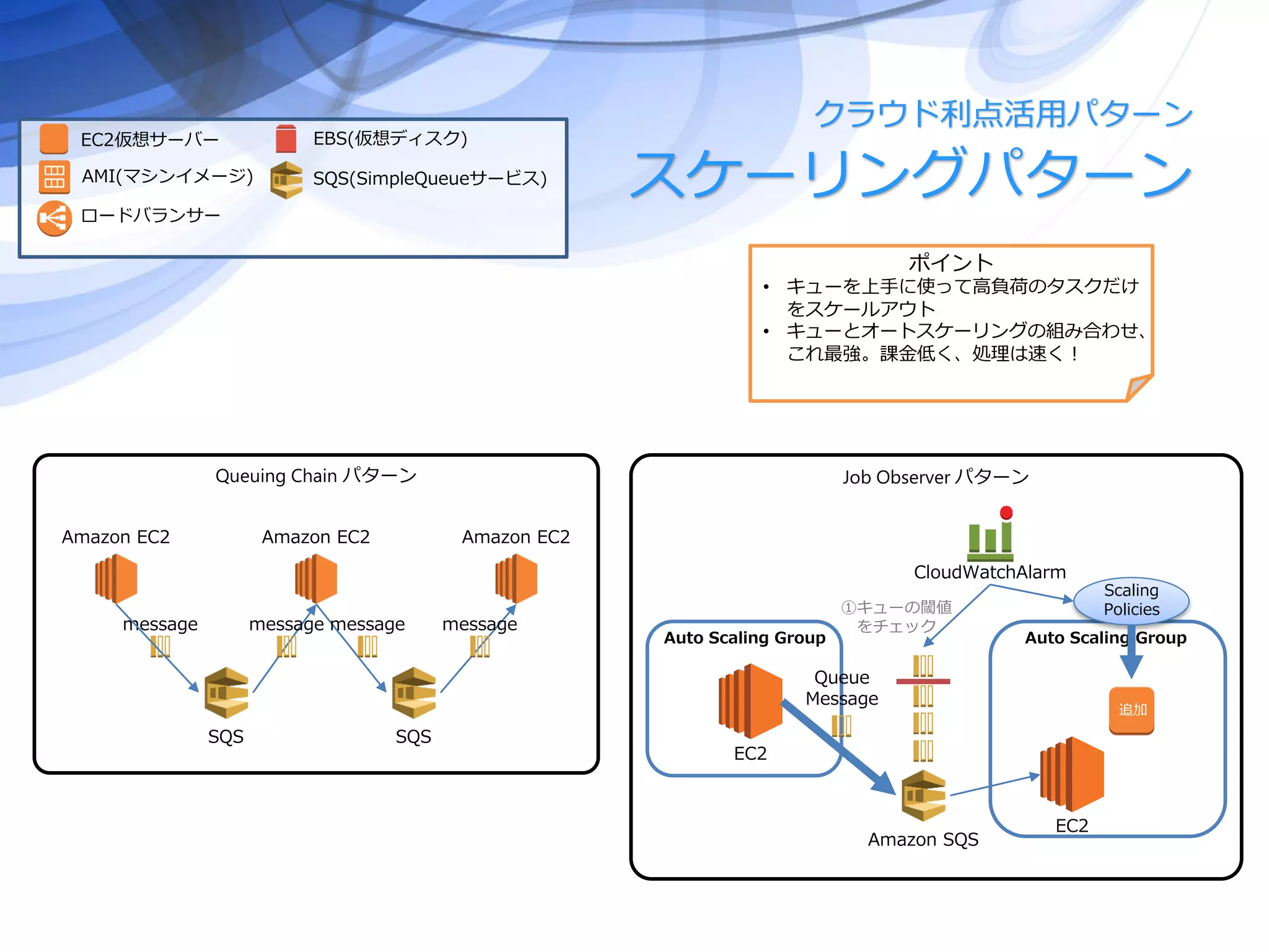 スケーリングパターン
クラウド利点活用パターン
SQS
Amazon EC2
message
Amazon EC2
message
SQS
Amazon EC2
messagemessage
Queuing Chain パターン
EC2仮想サーバー
ロードバランサー
EBS(仮想ディスク)
AMI(マシンイメージ) SQS(SimpleQueueサービス)
ポイント
• キューを上手に使って高負荷のタスクだけ
をスケールアウト
• キューとオートスケーリングの組み合わせ、
これ最強。課金低く、処理は速く！
Job Observer パターン
Auto Scaling Group
EC2
Queue
Message
Amazon SQS
Auto Scaling Group
EC2
Scaling
Policies
CloudWatchAlarm
①キューの閾値
をチェック
追加
 