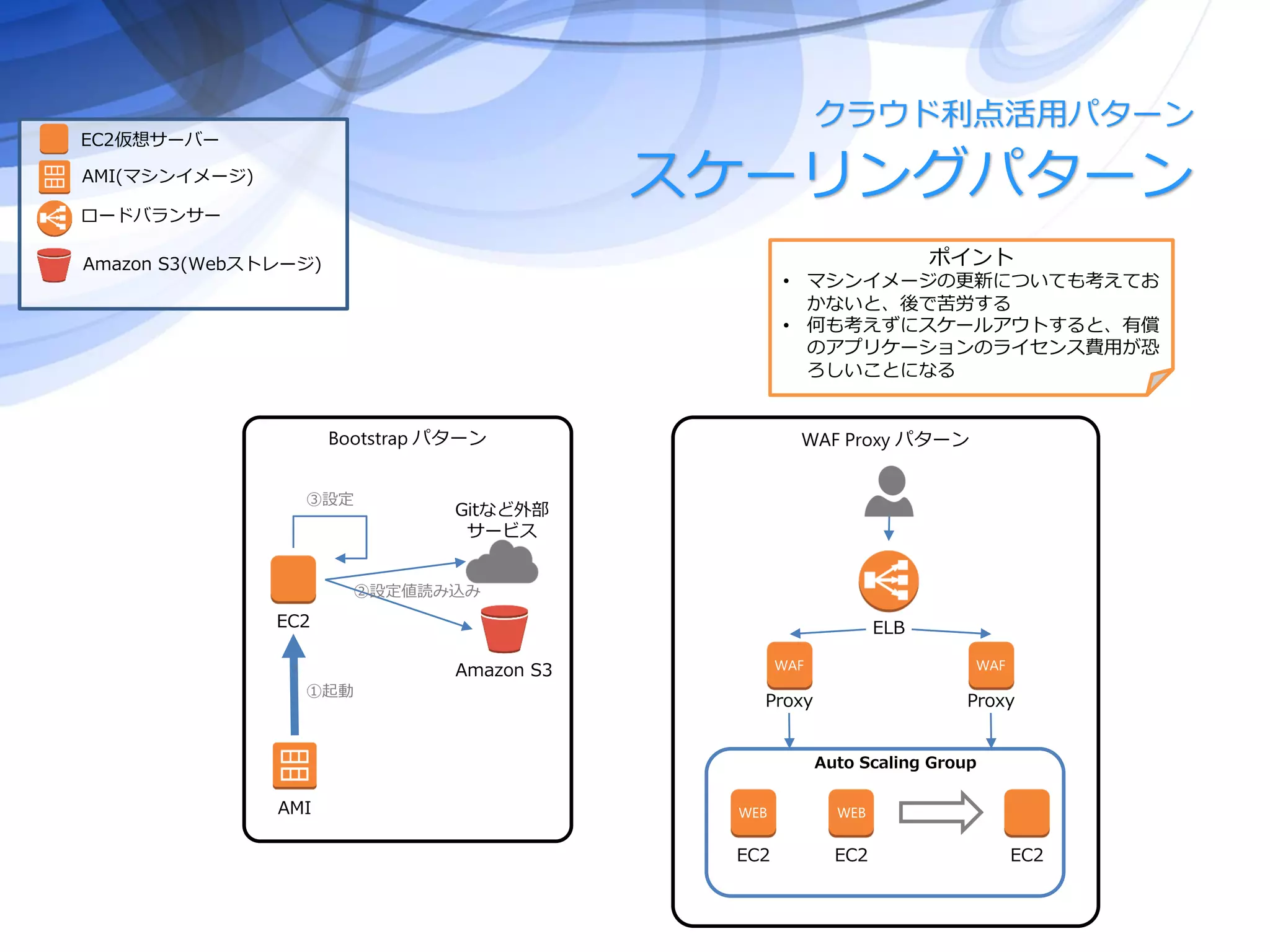 Bootstrap パターン
スケーリングパターン
クラウド利点活用パターン
AMI
EC2
Amazon S3
①起動
②設定値読み込み
Gitなど外部
サービス
③設定
WAF Proxy パターン
ELB
WAF
Proxy
WAF
Proxy
EC2 EC2
WEB WEB
EC2
Auto Scaling Group
ポイント
• マシンイメージの更新についても考えてお
かないと、後で苦労する
• 何も考えずにスケールアウトすると、有償
のアプリケーションのライセンス費用が恐
ろしいことになる
EC2仮想サーバー
ロードバランサー
AMI(マシンイメージ)
Amazon S3(Webストレージ)
 