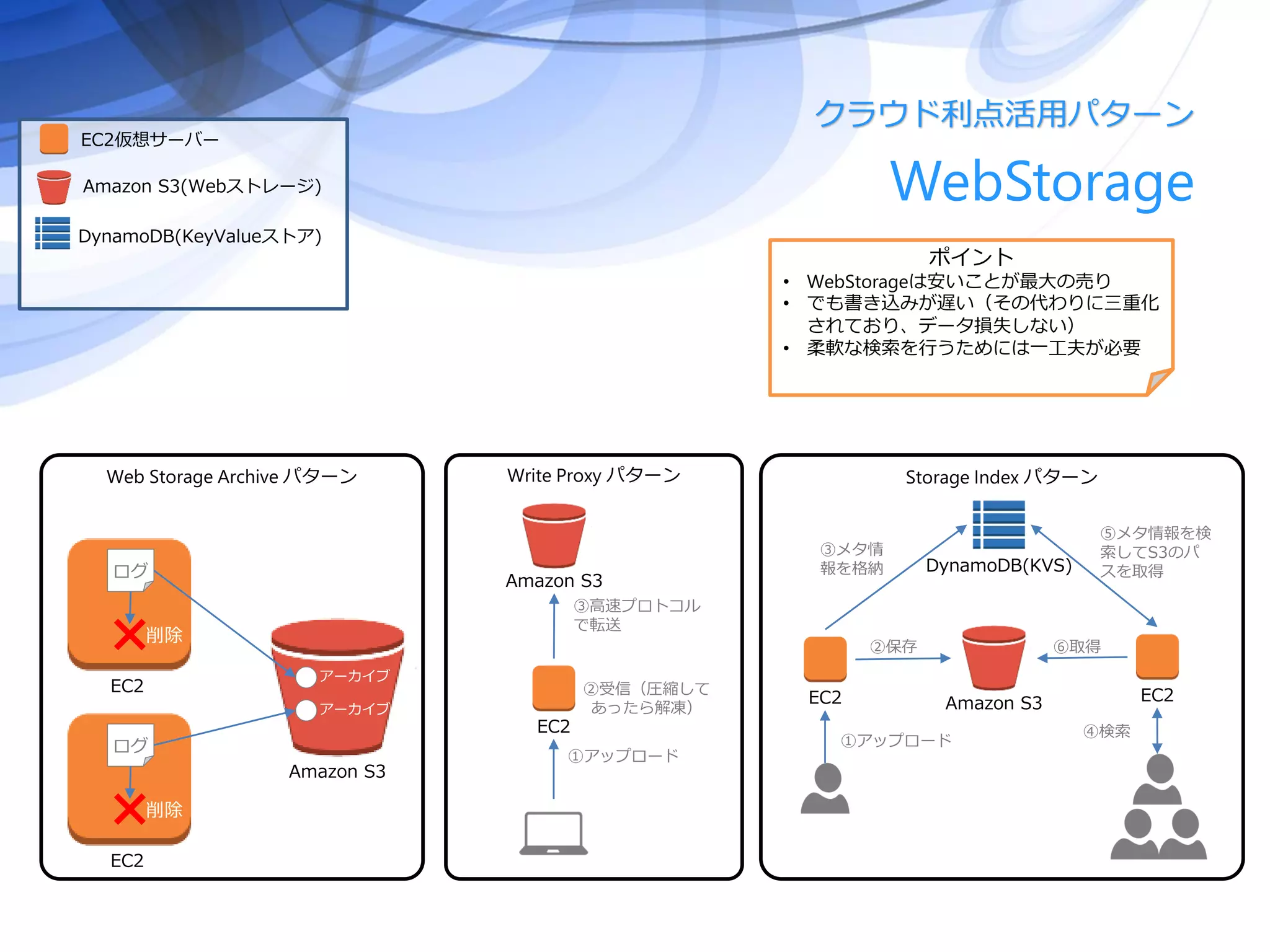 WebStorage
Web Storage Archive パターン Write Proxy パターン Storage Index パターン
EC2
Amazon S3
ログ
削除
アーカイブ
EC2
ログ
削除
アーカイブ
Amazon S3
EC2
①アップロード
②受信（圧縮して
あったら解凍）
③高速プロトコル
で転送
クラウド利点活用パターン
DynamoDB(KVS)
EC2 Amazon S3 EC2
①アップロード
②保存
③メタ情
報を格納
④検索
⑤メタ情報を検
索してS3のパ
スを取得
⑥取得
ポイント
• WebStorageは安いことが最大の売り
• でも書き込みが遅い（その代わりに三重化
されており、データ損失しない）
• 柔軟な検索を行うためには一工夫が必要
EC2仮想サーバー
Amazon S3(Webストレージ)
DynamoDB(KeyValueストア)
 