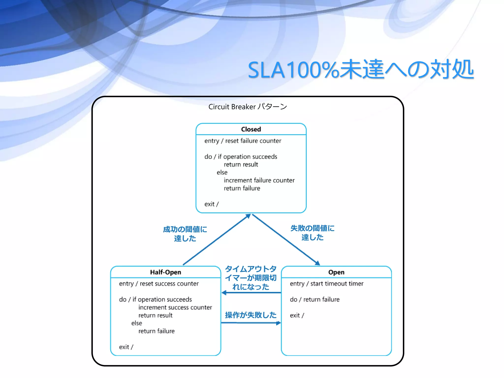 Circuit Breaker パターン
SLA100%未達への対処
成功の閾値に
達した
失敗の閾値に
達した
操作が失敗した
タイムアウトタ
イマーが期限切
れになった
 