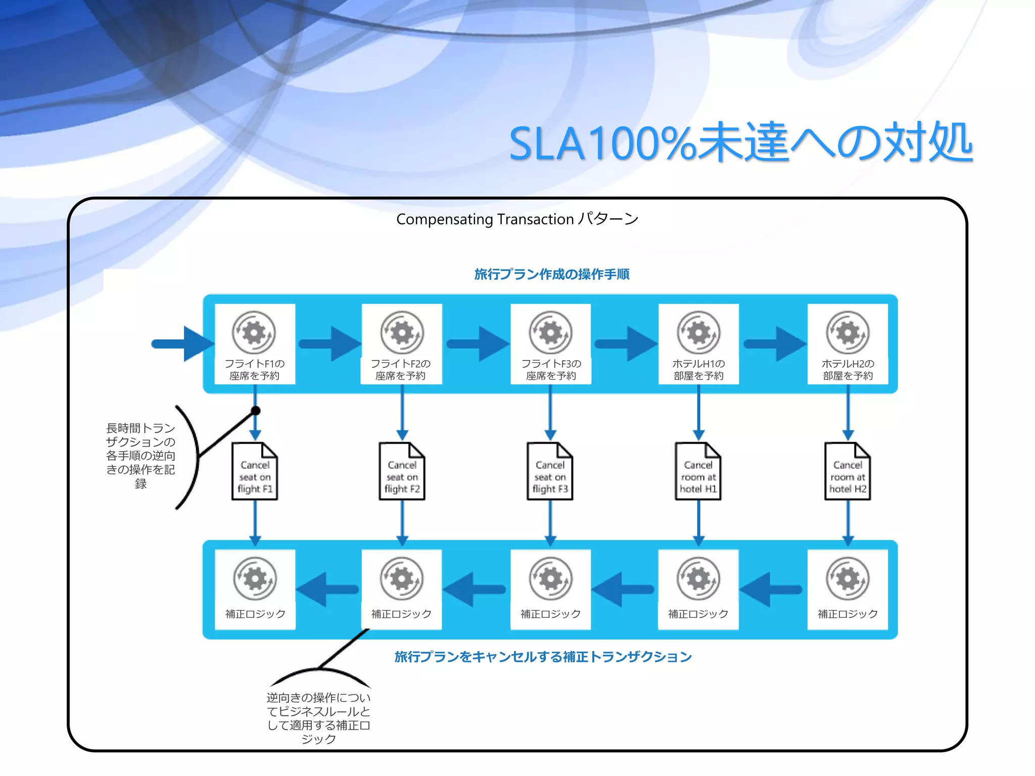 SLA100%未達への対処
長時間トラン
ザクションの
各手順の逆向
きの操作を記
録
フライトF1の
座席を予約
フライトF2の
座席を予約
フライトF3の
座席を予約
ホテルH1の
部屋を予約
ホテルH2の
部屋を予約
補正ロジック 補正ロジック 補正ロジック 補正ロジック 補正ロジック
旅行プランをキャンセルする補正トランザクション
逆向きの操作につい
てビジネスルールと
して適用する補正ロ
ジック
Compensating Transaction パターン
旅行プラン作成の操作手順
 