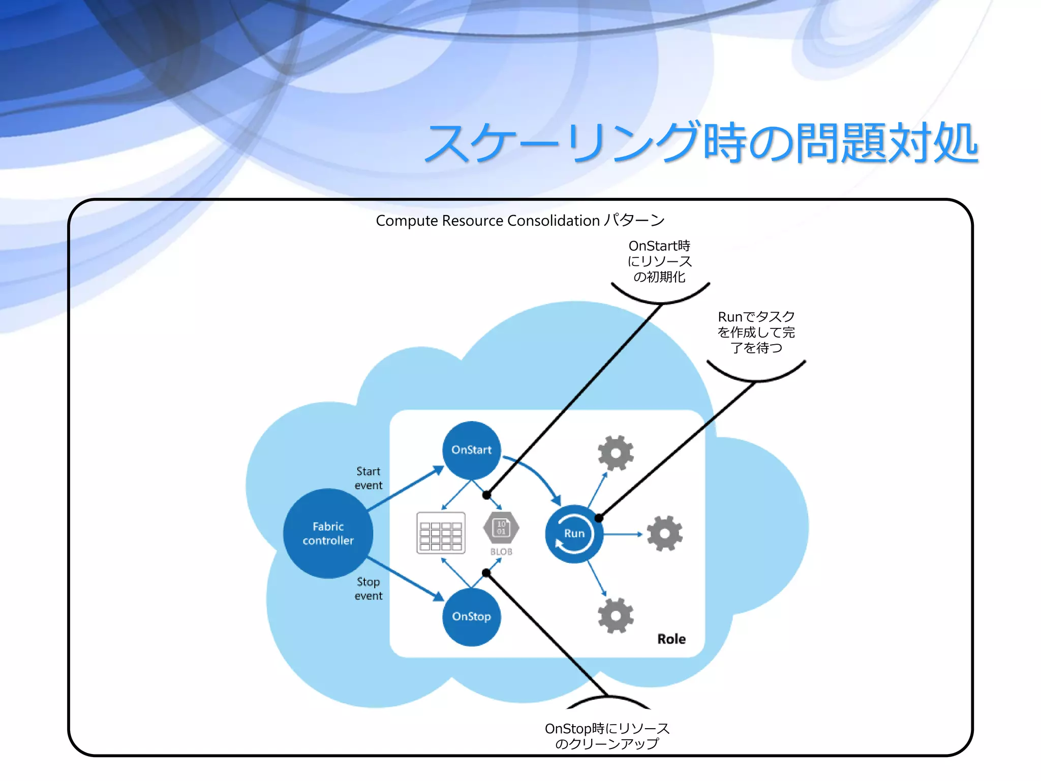 スケーリング時の問題対処
OnStart時
にリソース
の初期化
Runでタスク
を作成して完
了を待つ
OnStop時にリソース
のクリーンアップ
Compute Resource Consolidation パターン
 