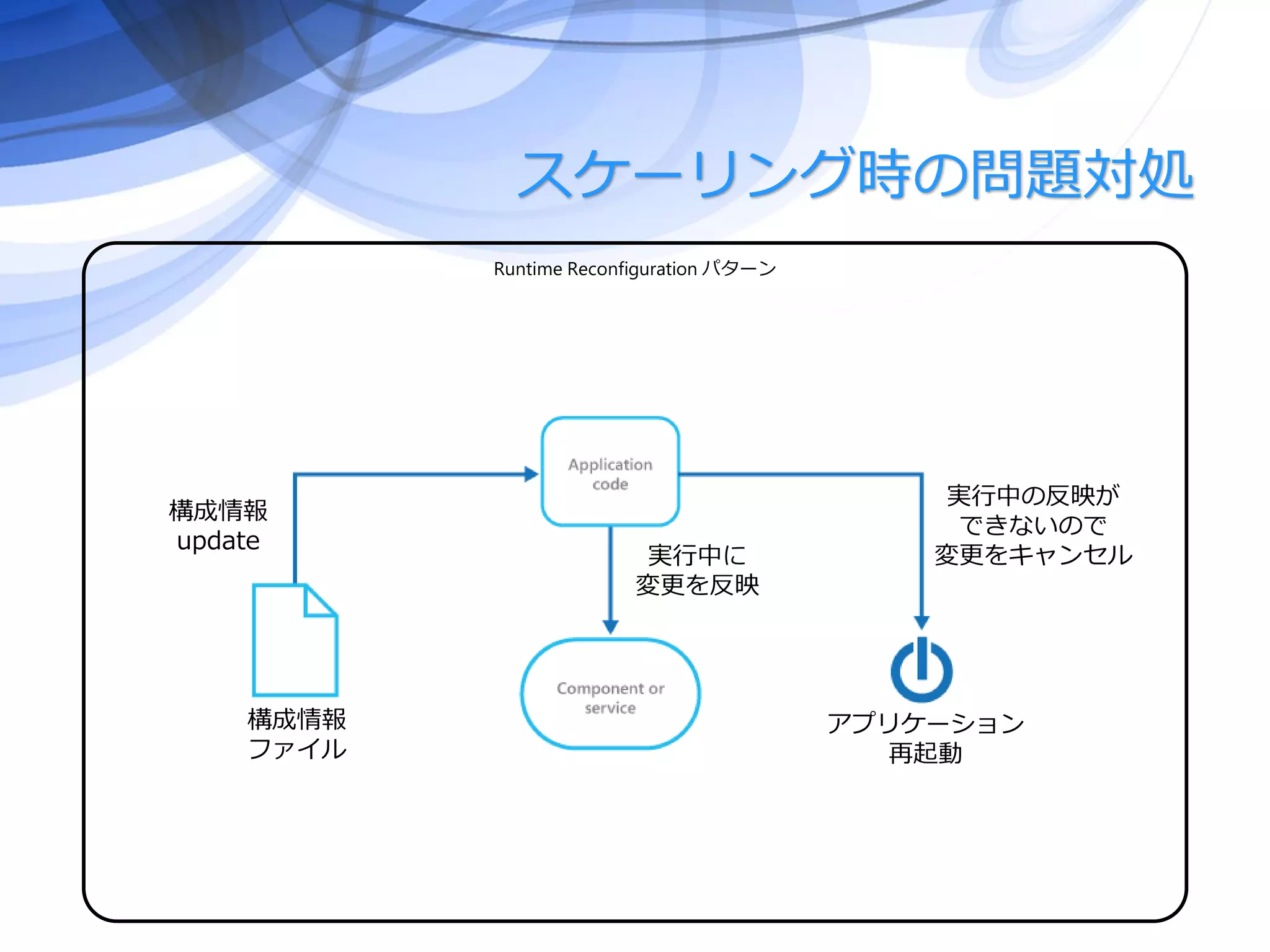 スケーリング時の問題対処
Runtime Reconfiguration パターン
構成情報
update
構成情報
ファイル
実行中に
変更を反映
アプリケーション
再起動
実行中の反映が
できないので
変更をキャンセル
 