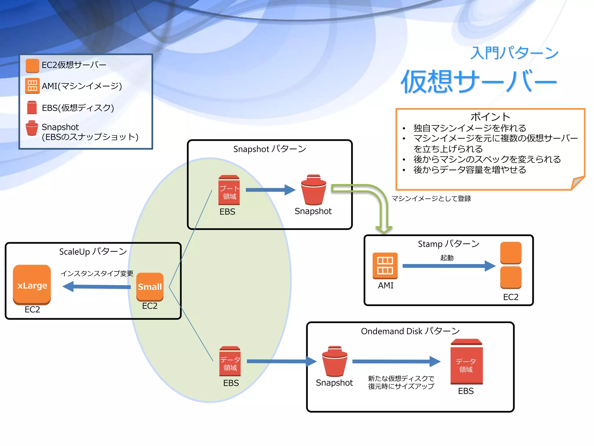 Snapshot パターン
Ondemand Disk パターン
ScaleUp パターン
Stamp パターン
仮想サーバー
AMI
SnapshotEBS
EC2
ブート
領域
EBS
データ
領域
Snapshot
EBS
データ
領域
新たな仮想ディスクで
復元時にサイズアップ
EC2
Small
EC2
xLarge
起動
インスタンスタイプ変更
入門パターン
マシンイメージとして登録
EBS(仮想ディスク)
EC2仮想サーバー
AMI(マシンイメージ)
Snapshot
(EBSのスナップショット)
ポイント
• 独自マシンイメージを作れる
• マシンイメージを元に複数の仮想サーバー
を立ち上げられる
• 後からマシンのスペックを変えられる
• 後からデータ容量を増やせる
 