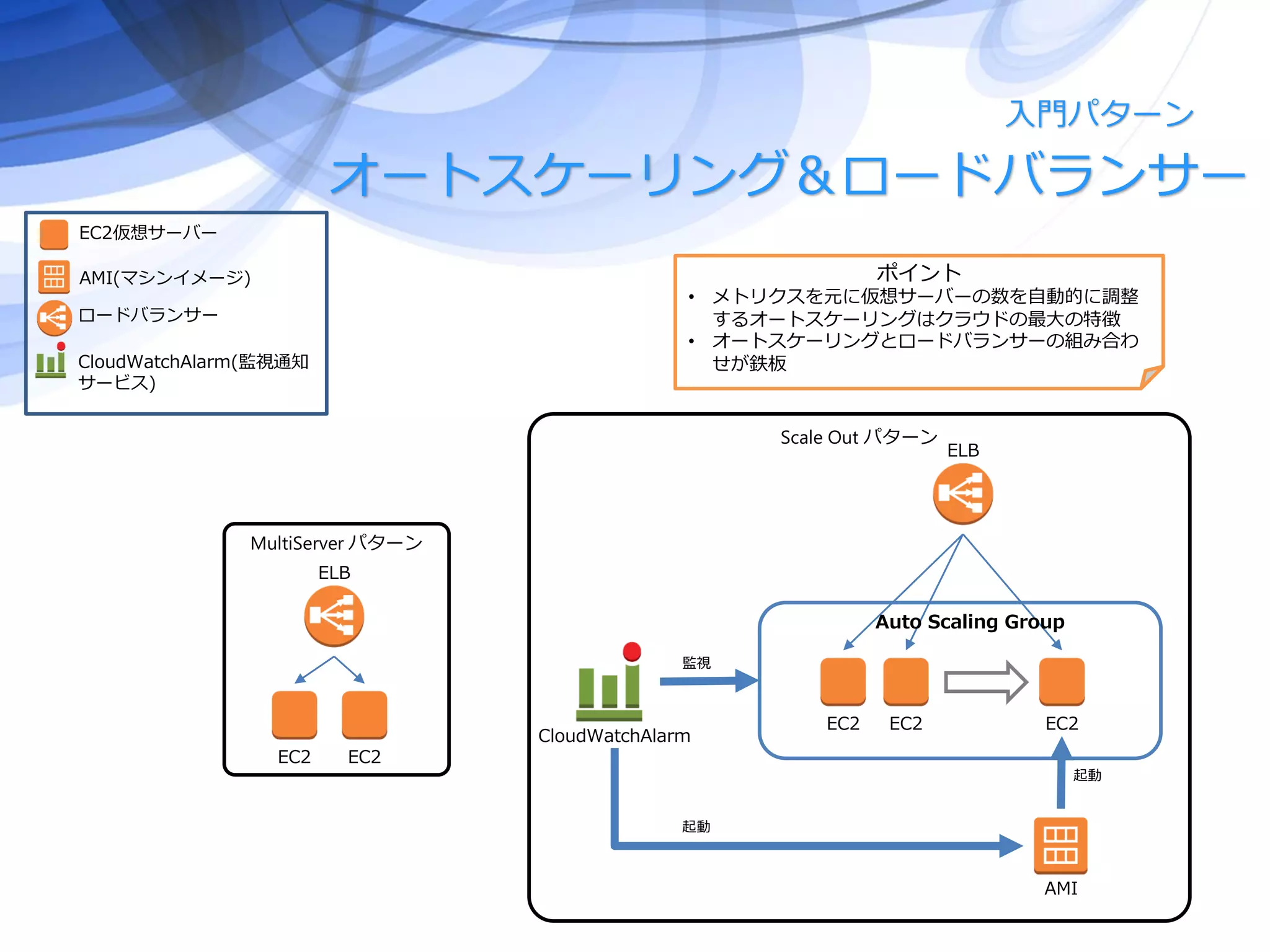 オートスケーリング＆ロードバランサー
入門パターン
ELB
EC2
AMI
CloudWatchAlarm
EC2
EC2仮想サーバー
AMI(マシンイメージ)
ロードバランサー
CloudWatchAlarm(監視通知
サービス)
起動
EC2
起動
監視
MultiServer パターン
ELB
EC2 EC2
Auto Scaling Group
Scale Out パターン
ポイント
• メトリクスを元に仮想サーバーの数を自動的に調整
するオートスケーリングはクラウドの最大の特徴
• オートスケーリングとロードバランサーの組み合わ
せが鉄板
 