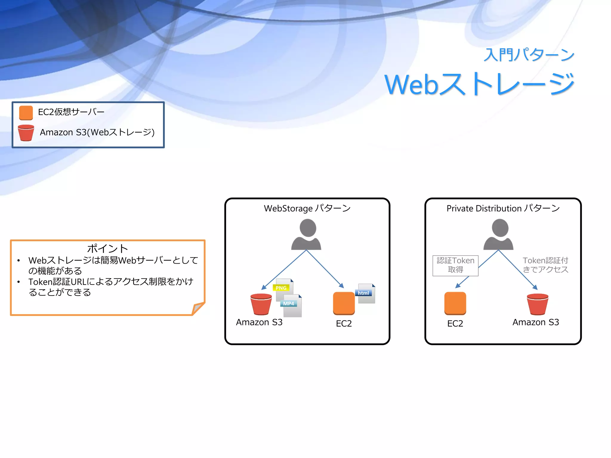 Webストレージ
入門パターン
Amazon S3 EC2
PNG
MP4
html
WebStorage パターン
EC2 Amazon S3
Private Distribution パターン
認証Token
取得
Token認証付
きでアクセス
EC2仮想サーバー
Amazon S3(Webストレージ)
ポイント
• Webストレージは簡易Webサーバーとして
の機能がある
• Token認証URLによるアクセス制限をかけ
ることができる
 