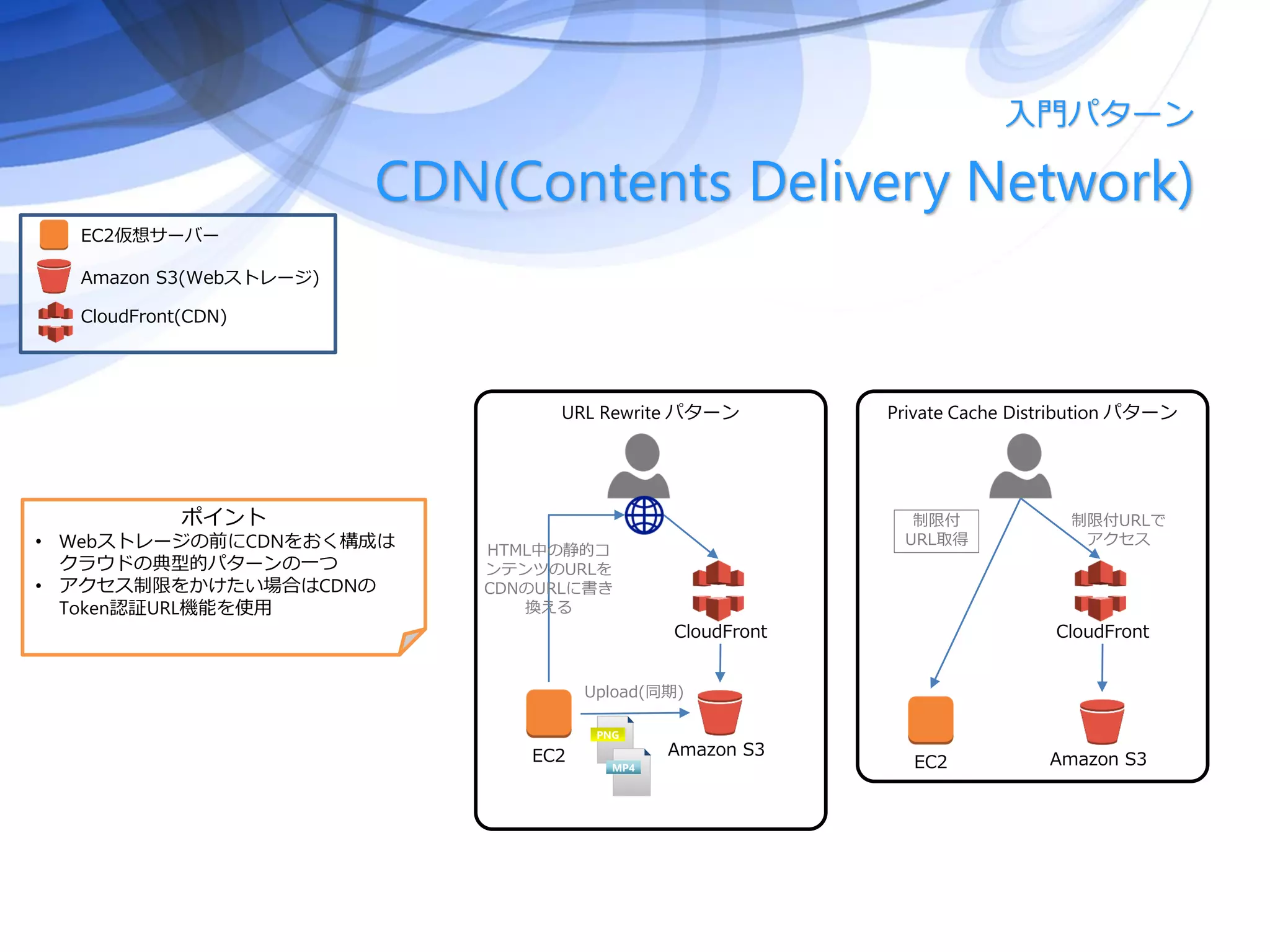 CDN(Contents Delivery Network)
入門パターン
EC2 Amazon S3
Private Cache Distribution パターン
制限付
URL取得
制限付URLで
アクセス
CloudFront
EC2 Amazon S3
URL Rewrite パターン
CloudFront
Upload(同期)
PNG
MP4
HTML中の静的コ
ンテンツのURLを
CDNのURLに書き
換える
EC2仮想サーバー
Amazon S3(Webストレージ)
CloudFront(CDN)
ポイント
• Webストレージの前にCDNをおく構成は
クラウドの典型的パターンの一つ
• アクセス制限をかけたい場合はCDNの
Token認証URL機能を使用
 
