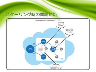 スケーリング時の問題対処
OnStart時
にリソース
の初期化
Runでタスク
を作成して完
了を待つ
OnStop時にリソース
のクリーンアップ
Compute Resource Consolidation パターン
 