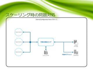 スケーリング時の問題対処
External Configuration Store パターン
外部の構成ストア
代替オプション
 