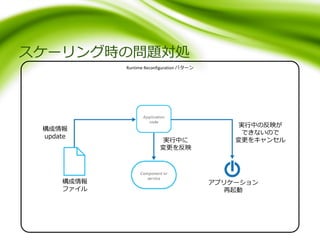 スケーリング時の問題対処
Runtime Reconfiguration パターン
構成情報
update
構成情報
ファイル
実行中に
変更を反映
アプリケーション
再起動
実行中の反映が
できないので
変更をキャンセル
 