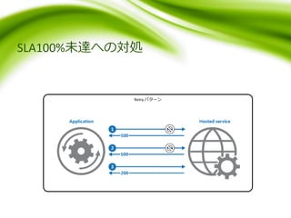 SLA100%未達への対処
Retry パターン
 