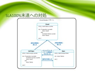 SLA100%未達への対処
Circuit Breaker パターン
成功の閾値に
達した
失敗の閾値に
達した
操作が失敗した
タイムアウトタ
イマーが期限切
れになった
 