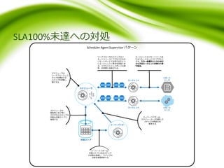 SLA100%未達への対処
Scheduler Agent Supervisor パターン
スケジューラは
ワークフローとして
タスクを構成する
ステップを調整し、
実行する
スケジューラは
開始時と完了時に、
それぞれのステップの
状態を状態ストアに
保持する
スケジューラ
状態ストア
スーパーバイザー
エージェント
エージェント
リモート
ソース
リモート
ソース
スーパーバイザーは、
状態ストアにあるステップ
の状態を監視し、ステップの
状態を適宜更新する
スーパーバイザーは、
スケジューラーが失敗した
ステップの再試行を
要求する
ワークフロー内のステップはリ
モートリソースにアクセスするか、
リモートサービスを呼び出すよう
にエージェントに要求を送信でき
る。リクエストとレスポンスは通
常、非同期に送信される。
エージェントはリモートソースま
たはリモートサービスにアクセス
する。エラー処理やリトライのロ
ジックはエージェントが持つべき
である。
 