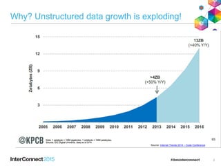 Why? Unstructured data growth is exploding!
3
Source: Internet Trends 2014 – Code Conference
 